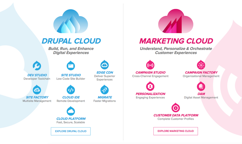 Image of diagrams of Acquia Drupal Cloud and Acquia Marketing Cloud