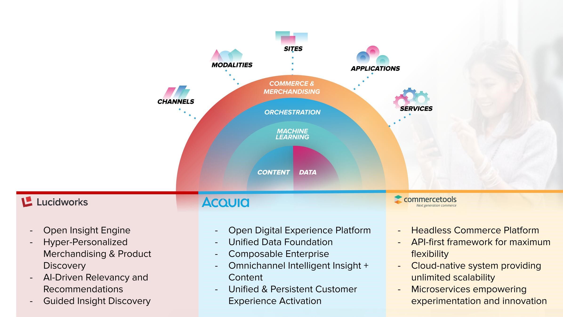 Image of Acquia features
