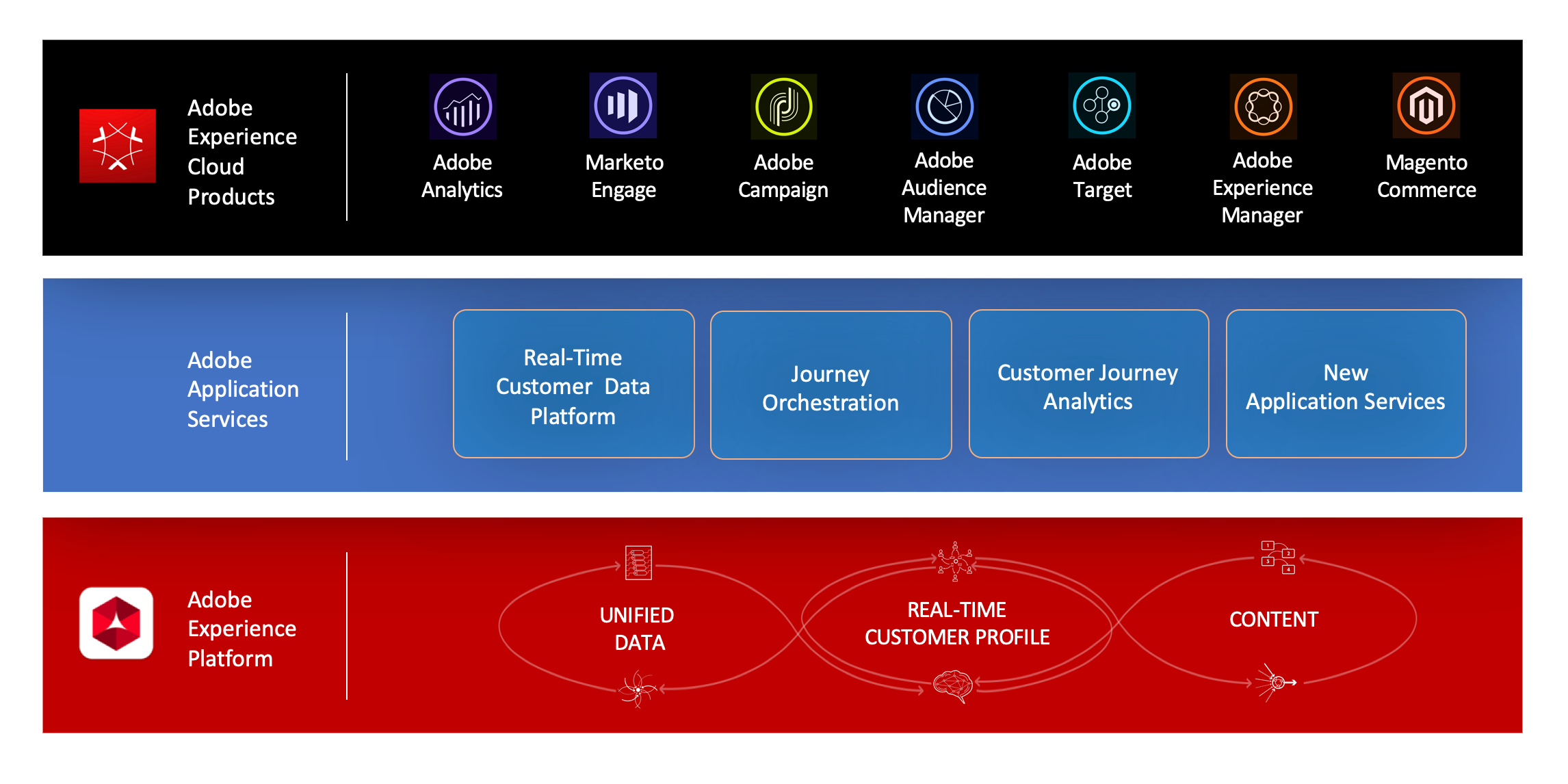 Adobe Journey Diagram