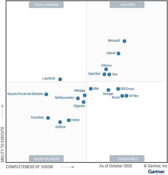 Magic Quadrant for Content Services Platforms