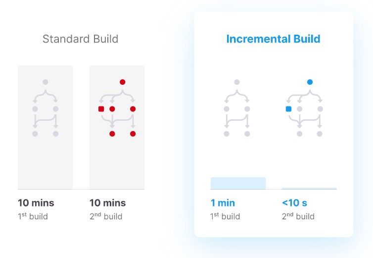 gatsby incremental build diagram