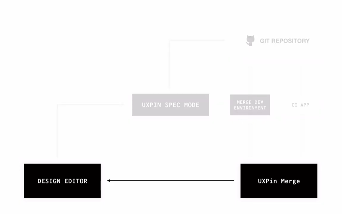 UXPin Workflow Chart - Designer Experience