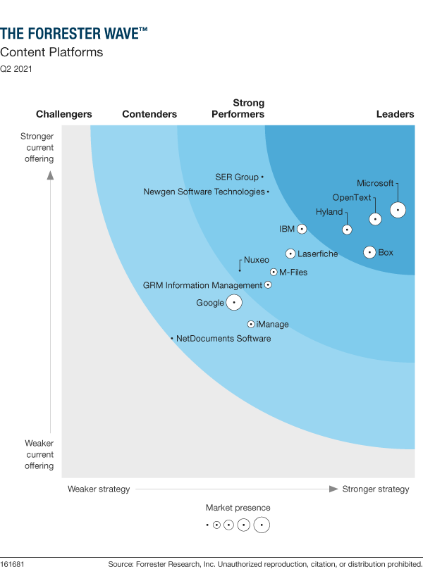 Forrester Wave Content Platforms 2021