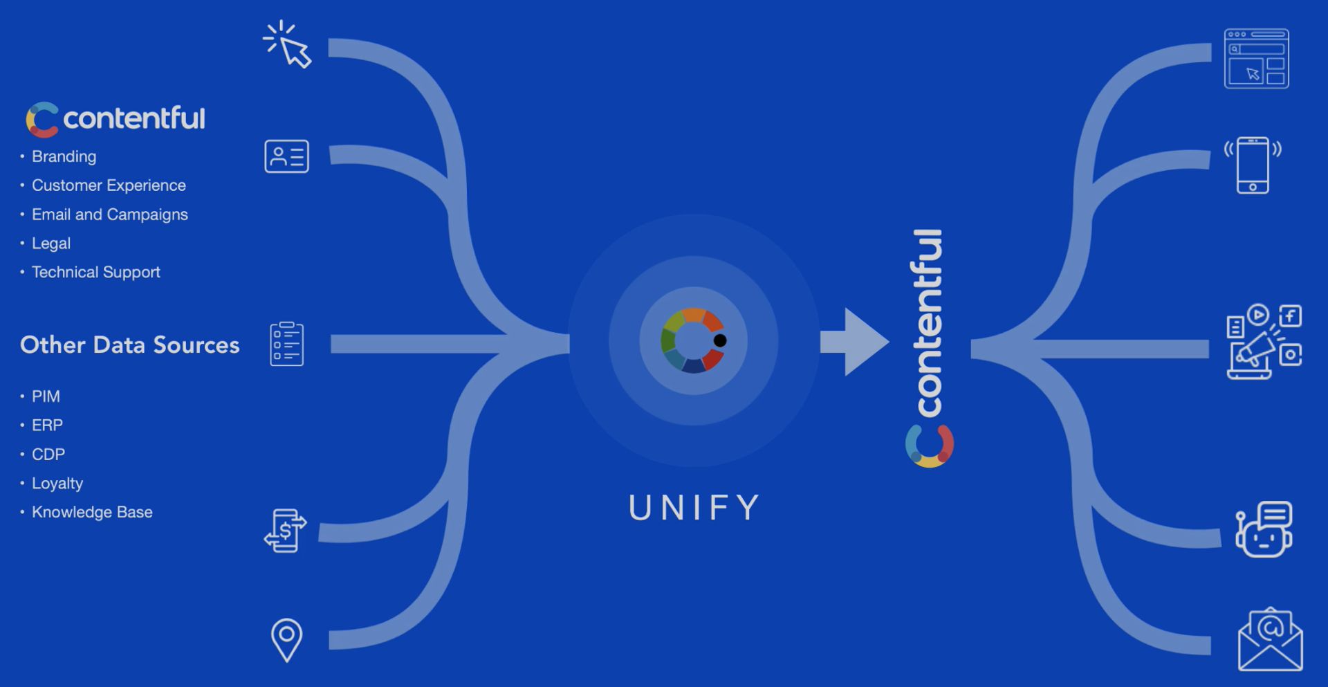 contentful conscia diagram