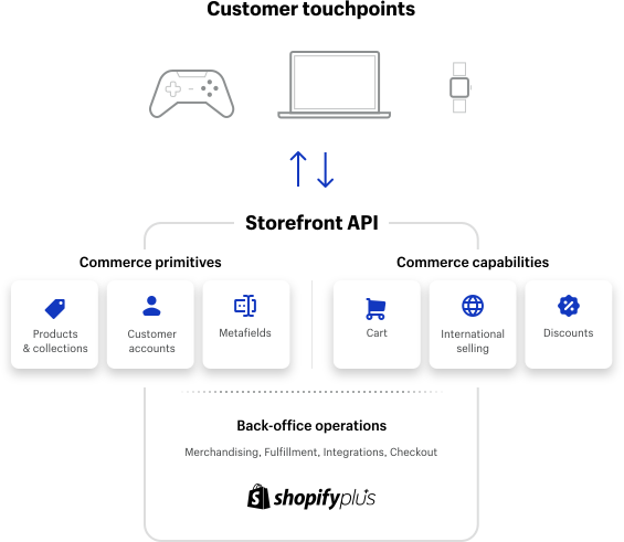 Shopify Storefront API diagram