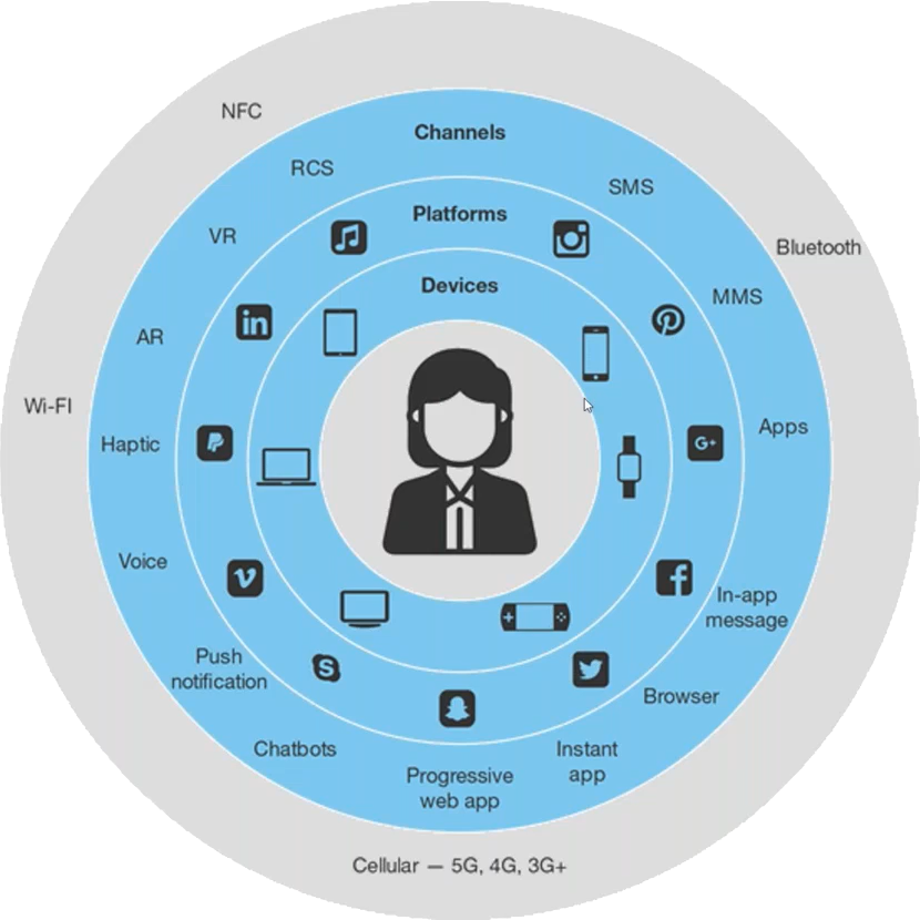 The 3D connected consumer