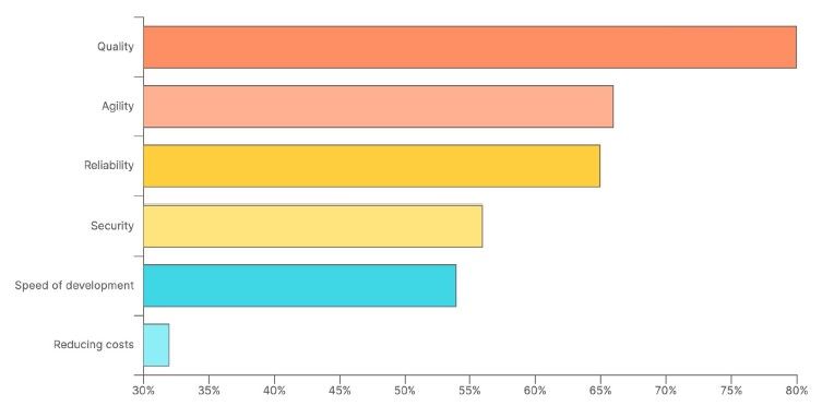 development priorities chart