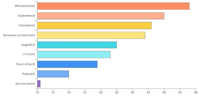 future API technologies chart