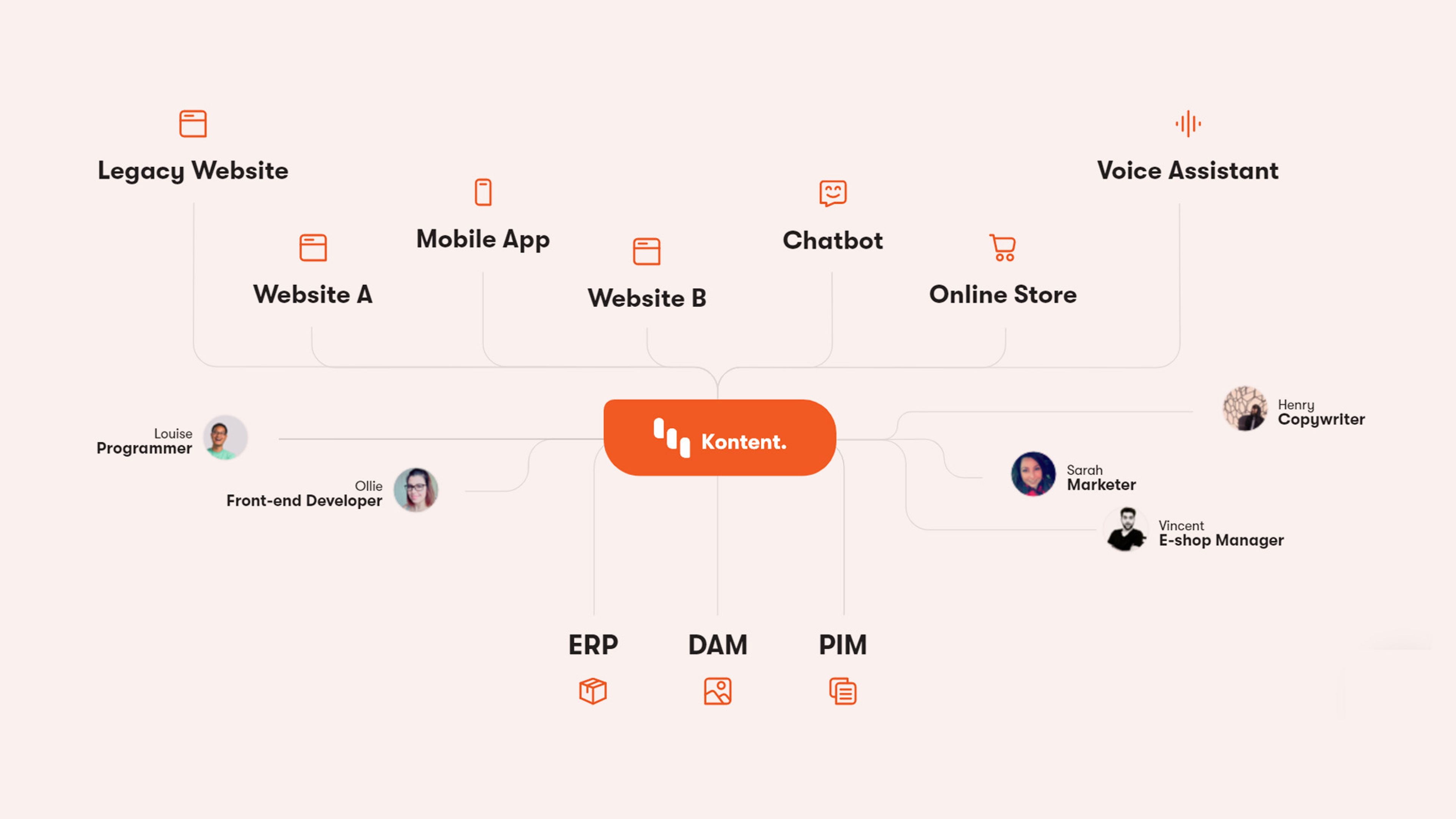 Kontent by Kentico featured image of schema, a workflow diagram with small icons