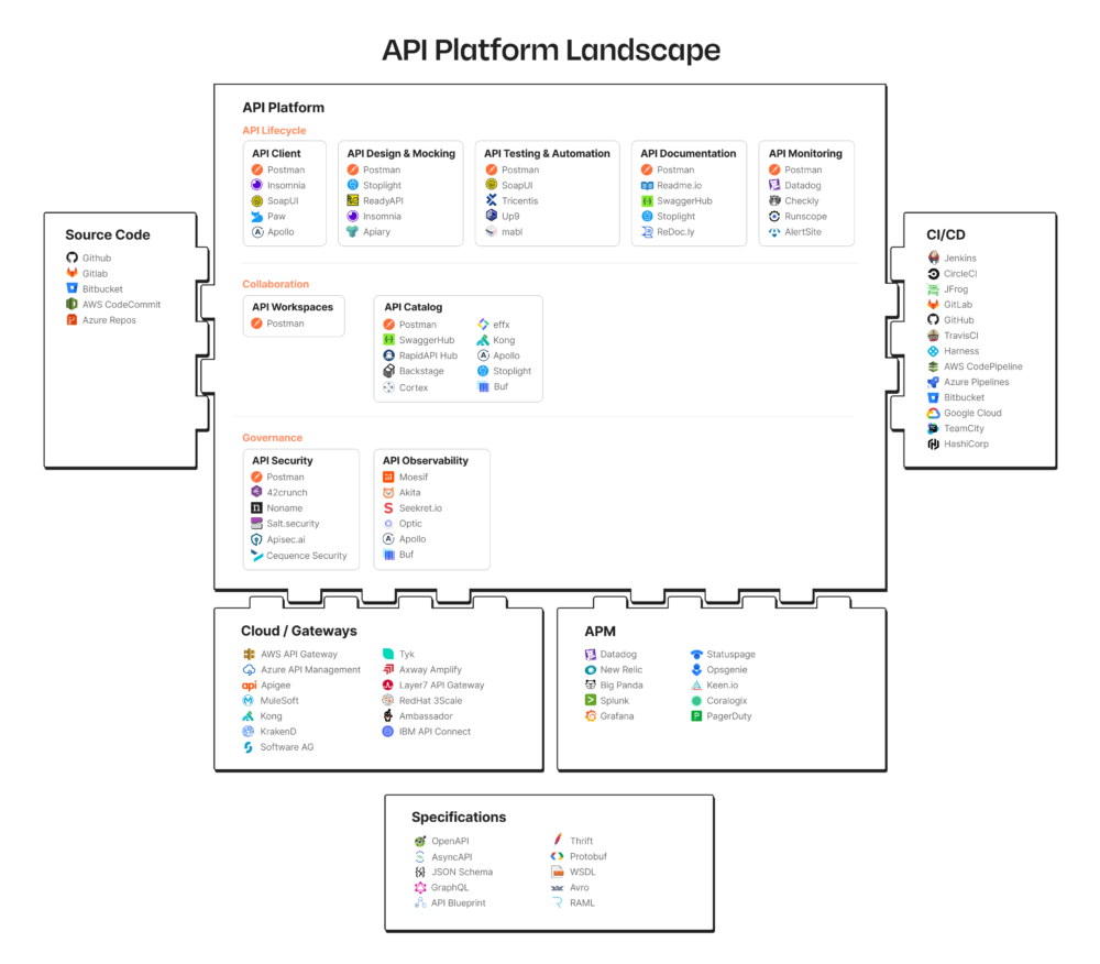 postman api platform landscape