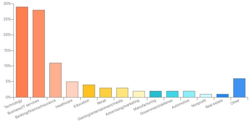 industries that work with APIs the most chart