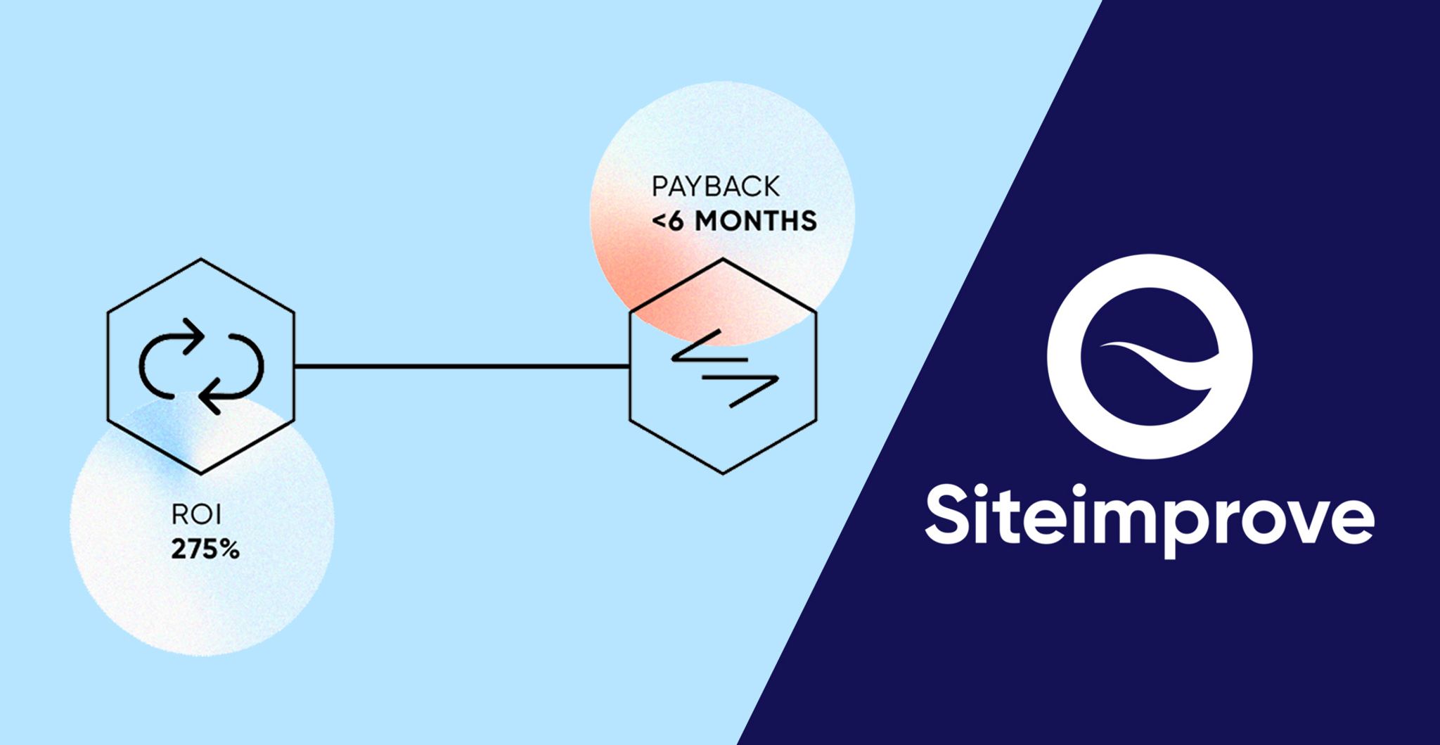 Image of Siteimprove logo with graphic showing ROI and payback of less than 6 months