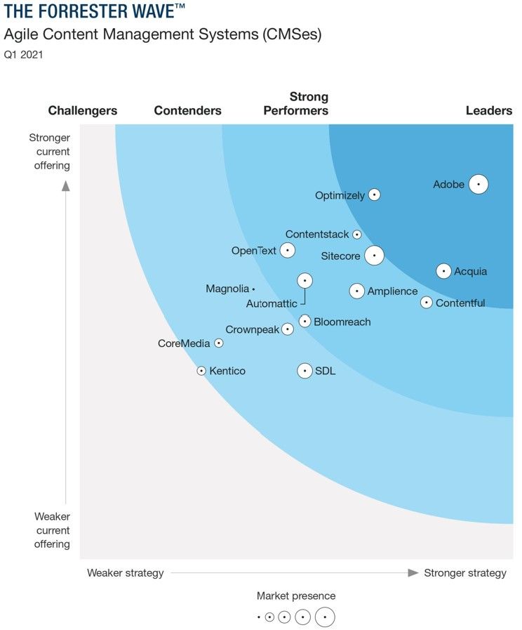 Forrester Wave Agile CMSes Quadrant graphic Q1 2021