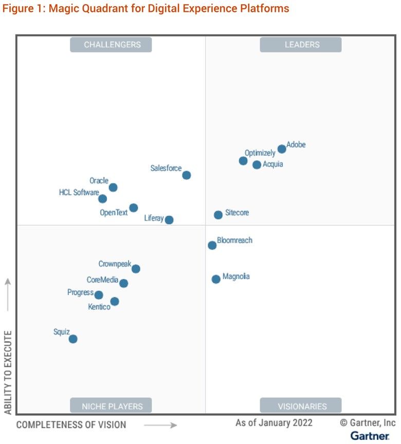 Gartner Magic Quadrant for DXP graphic 2022