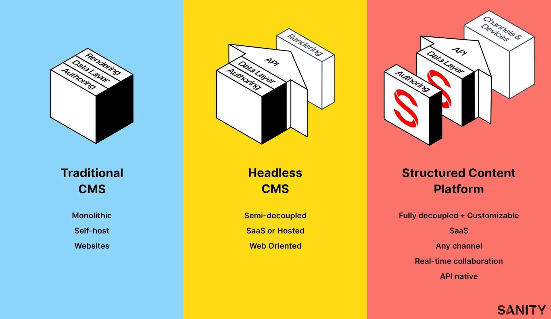 Traidional CMS vs Headless CMS vs Structured Content Platform