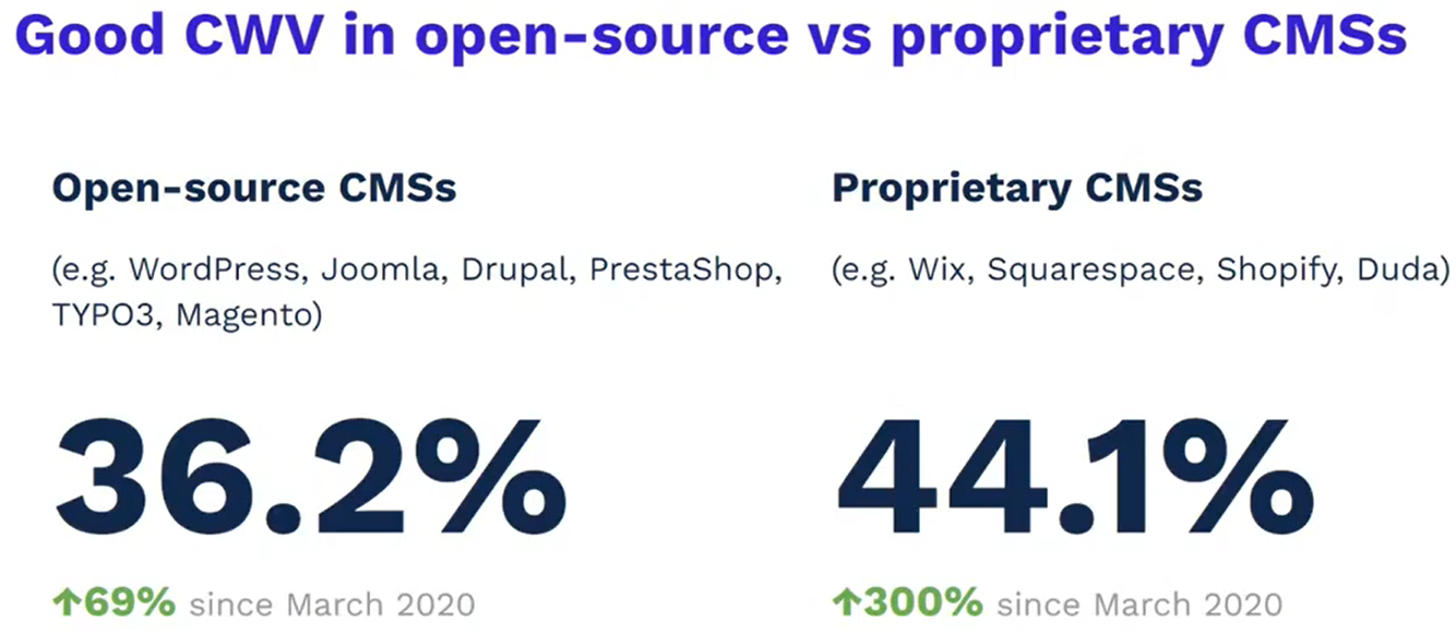 Good CWV in open source vs proprietary CMSs