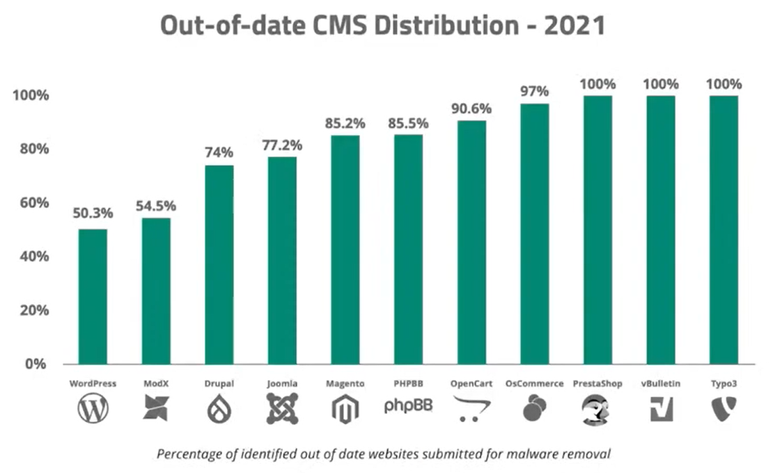 Oout of date CMS distribution