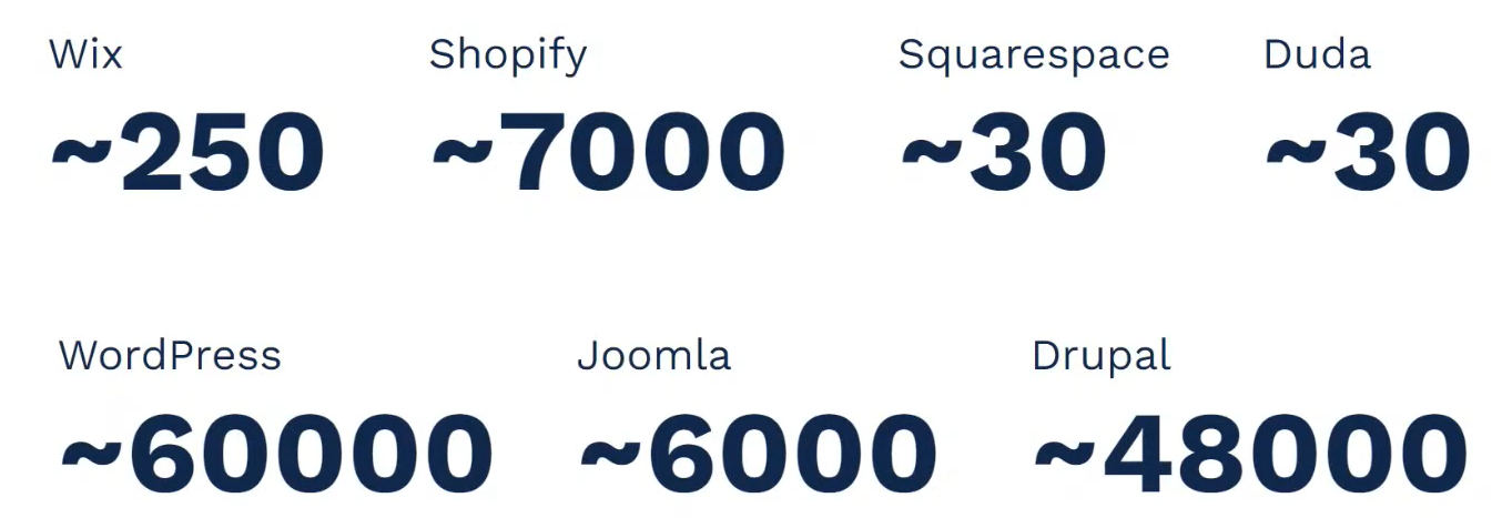 Proprietary CMSs ecosystem numbers