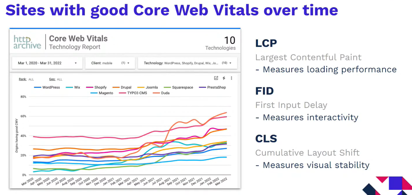 The chart showing sites with good core web vitals over time