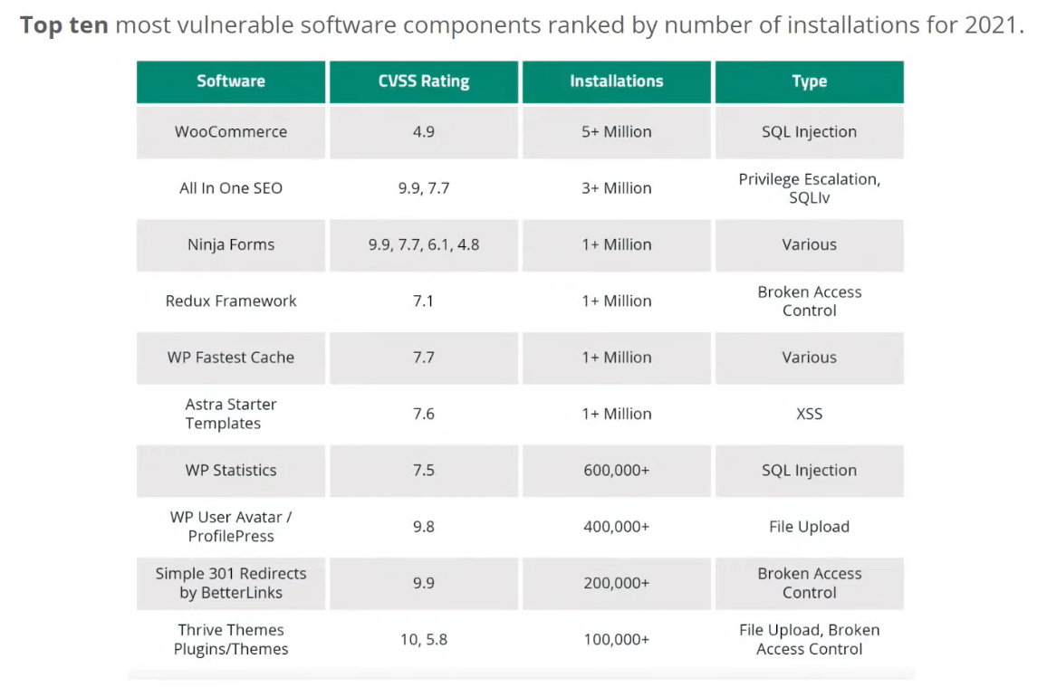 top ten most vulnerable software-compnents-ranked by number of installations