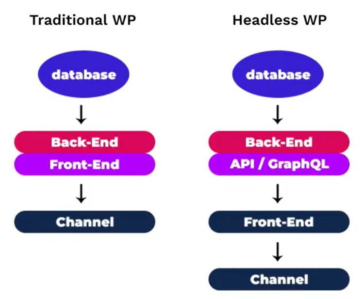 Traditional WordPress vs headless WordPress