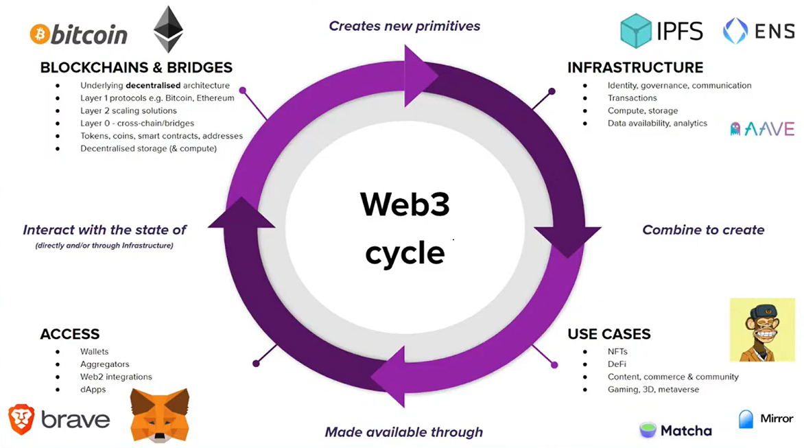 The Web3 Cycle diagram