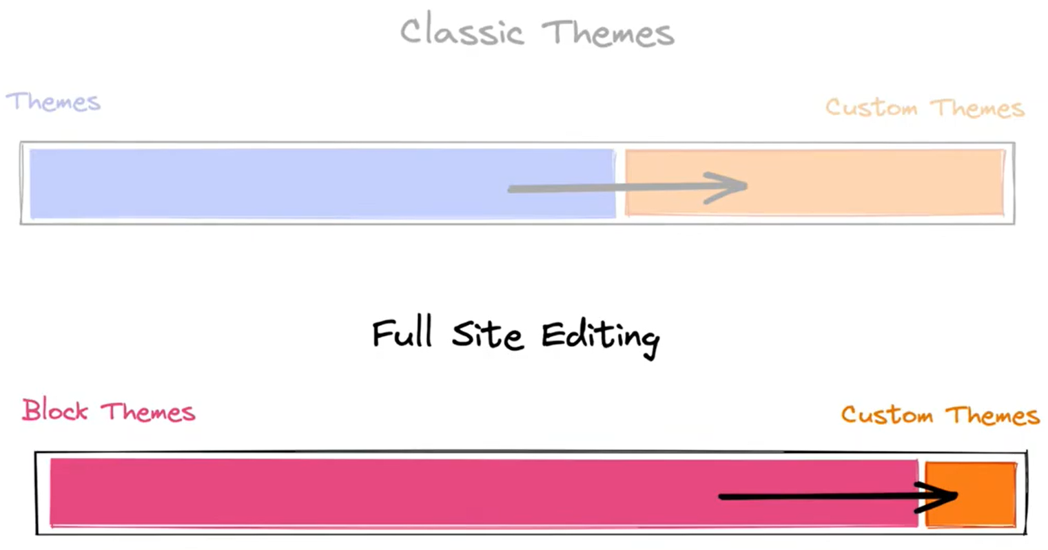 WordPressClassic themes vs Full Site Editing diagram