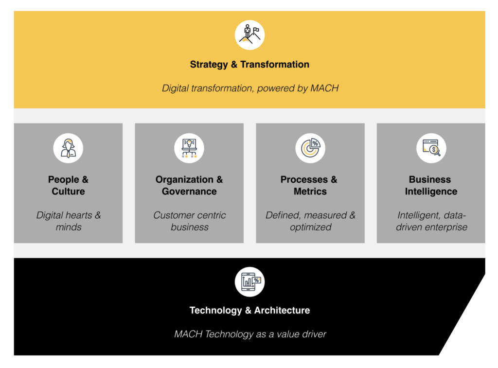 MACH Maturity Assessment Diagram