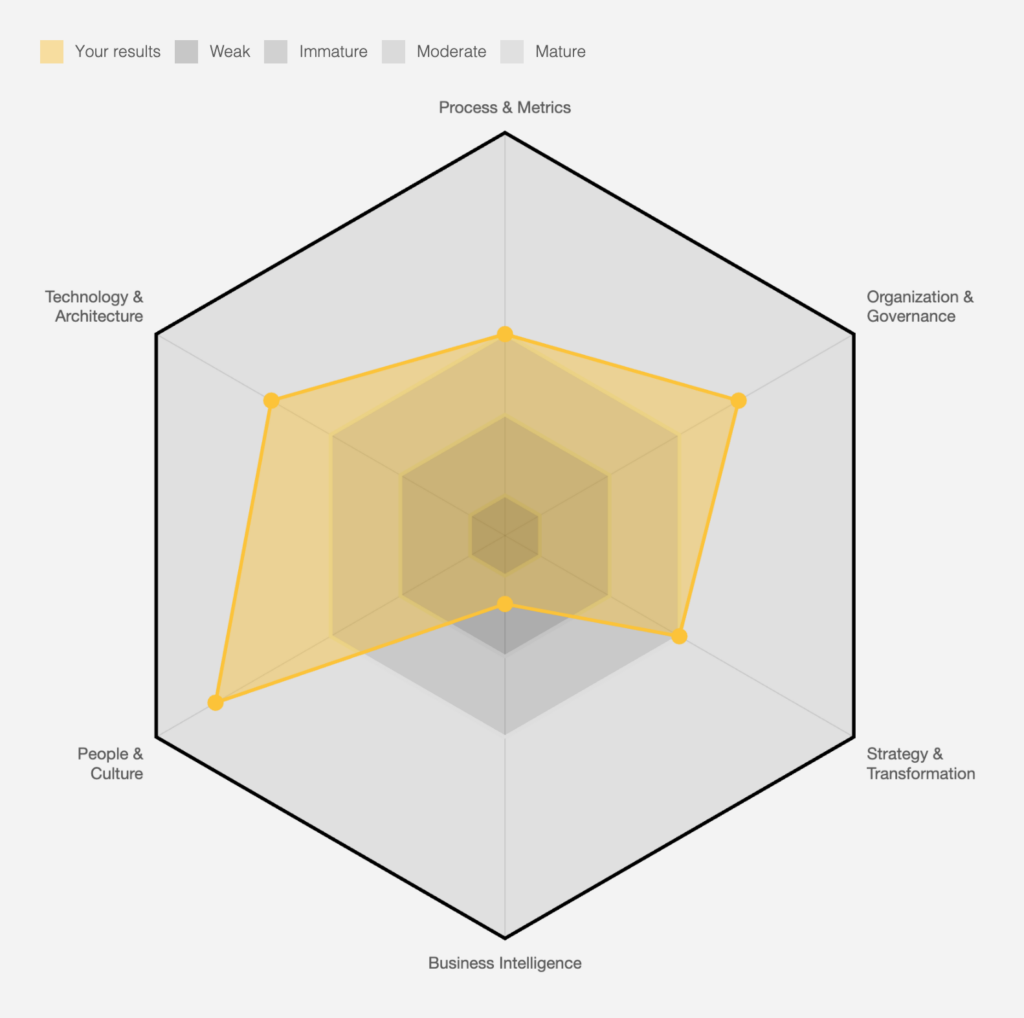 MACH Maturity Assessment diagam