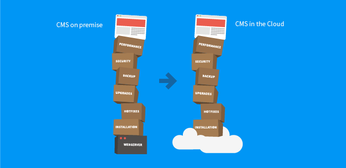 Cloud-first CMS Is Not Just a CMS in the Cloud | CMS Critic
