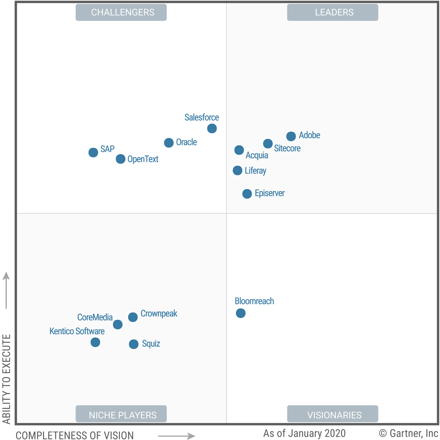 Gartner Magic Quadrant for Digital Experience Platforms