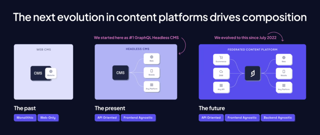 Hygraph diagram of content federation evolution