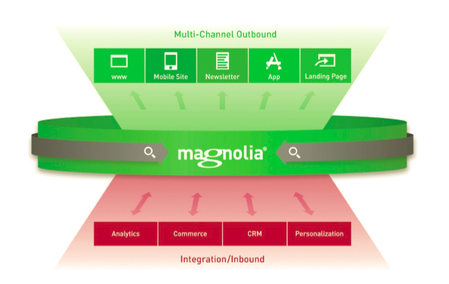 Magnolia Open Suite Approach