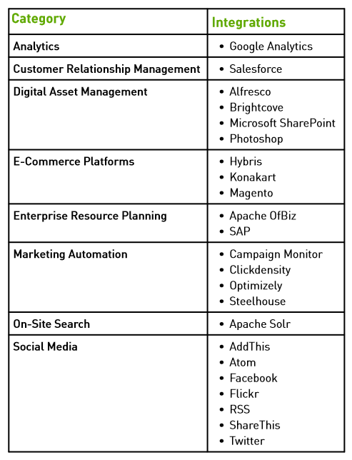 Magnolia Open Suite Integrations