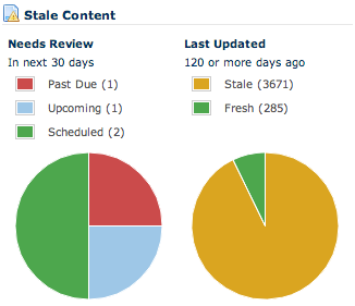 The Cascade Server Content Freshness Report shows you what portion of your site is out of date and also allows you to drill down to see stale pages, set new review dates, notify users that their pages are stale, or make updates directly.