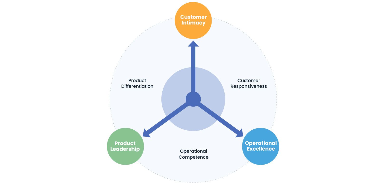 Value Disciplines Model diagram 