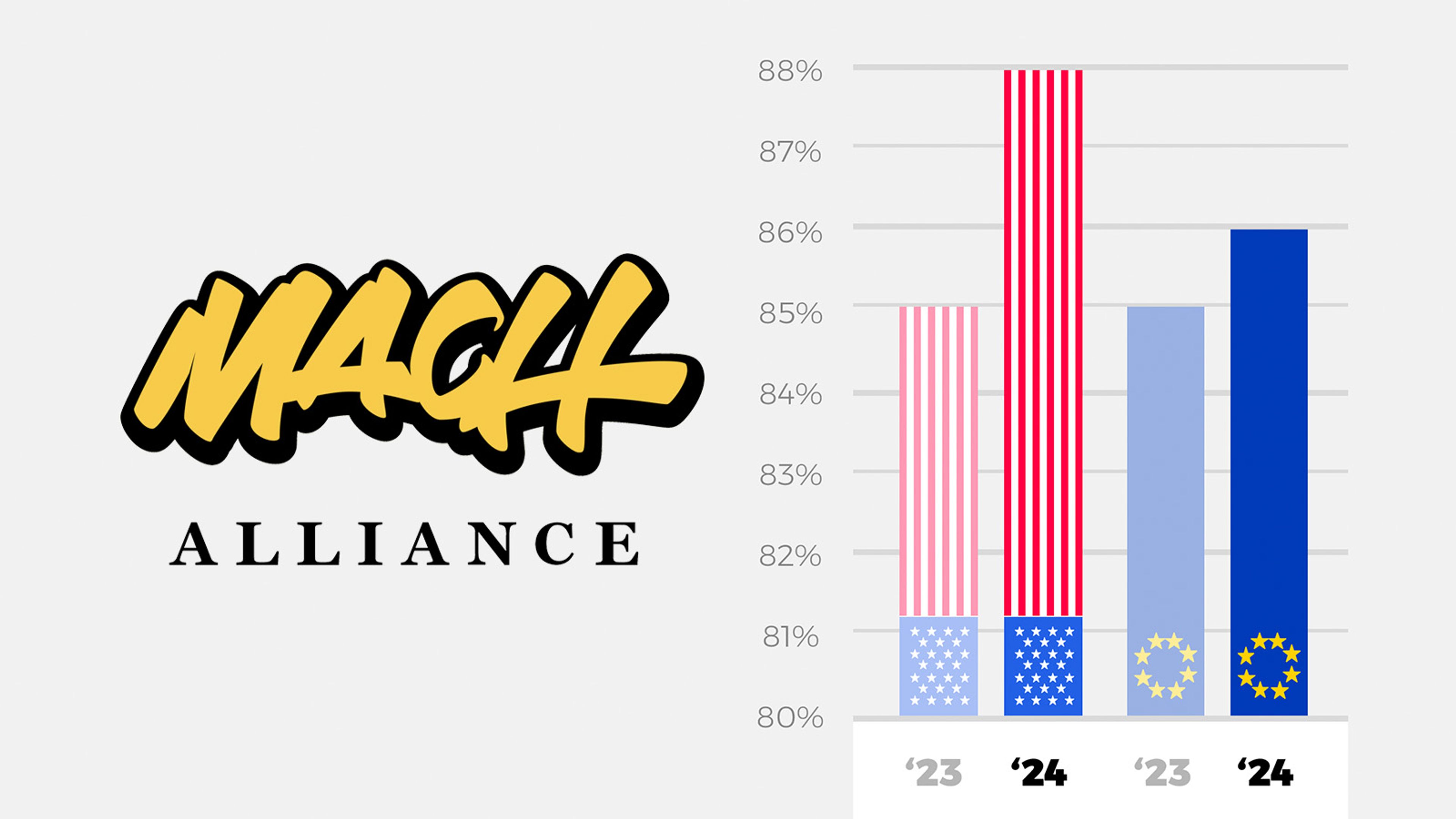 MACH Alliance logo with bar graph showing growth in the US and EU