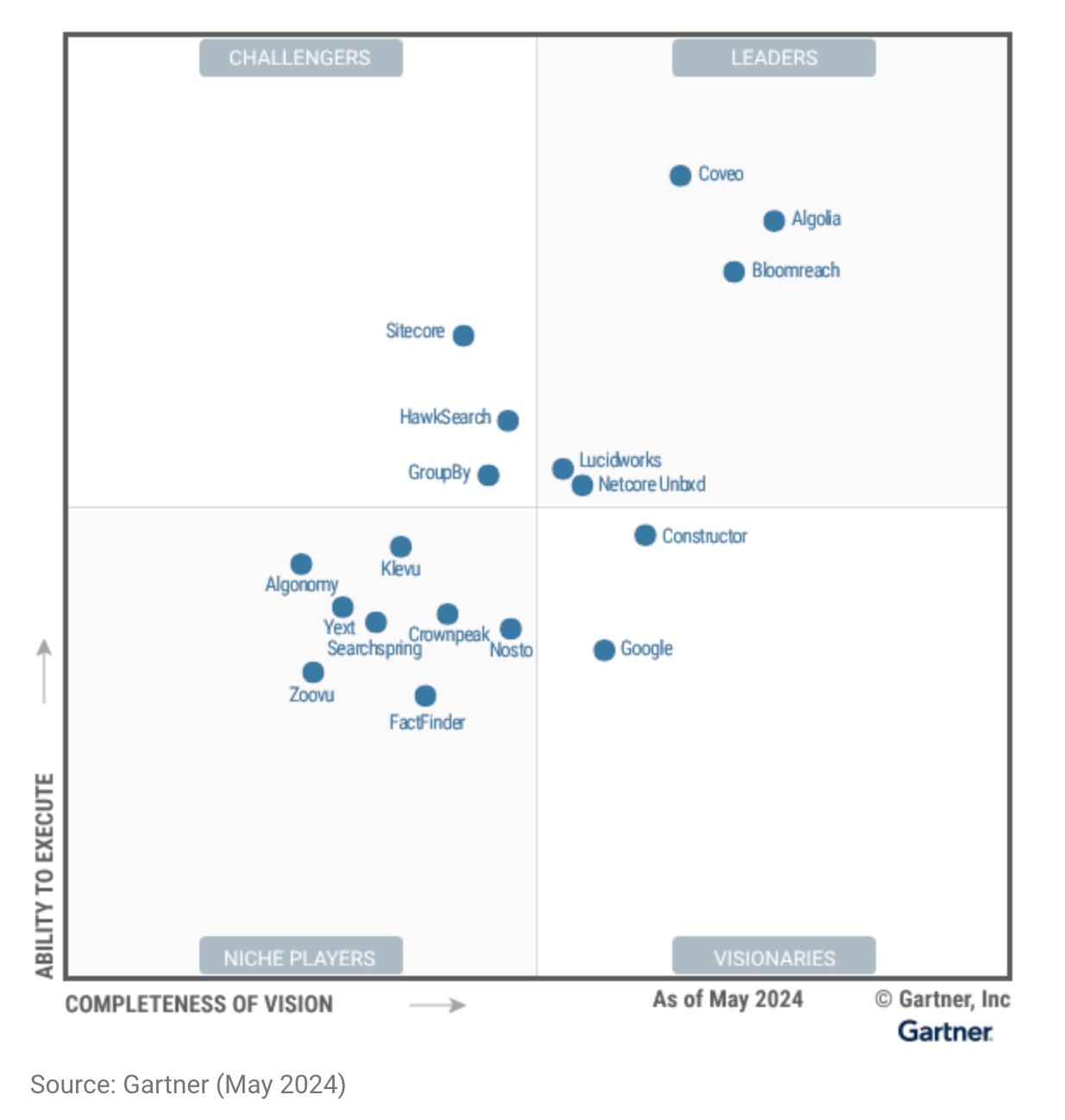 Gartner Magic Quadrant for Search and Product Discovery