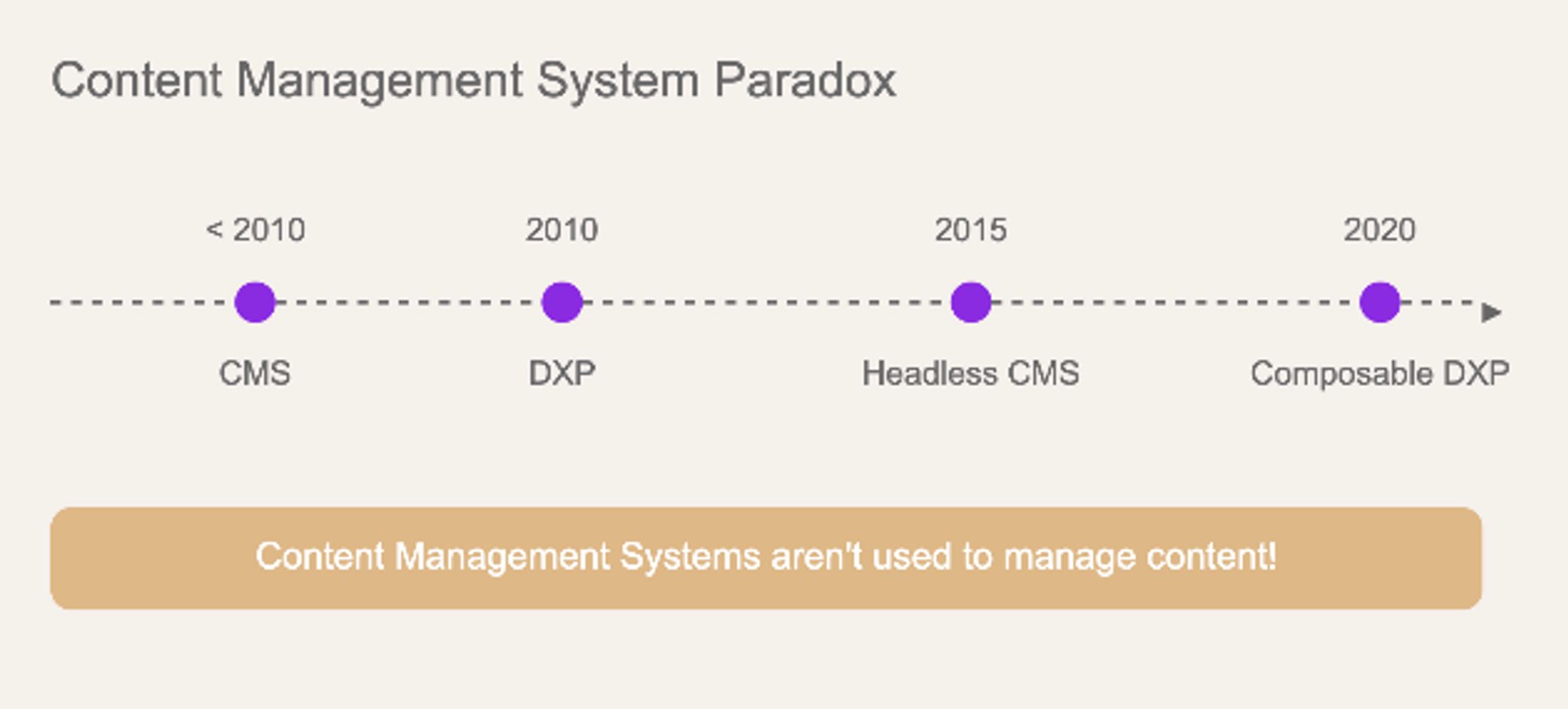 Content System Paradox diagram from Petr Palas' slides at CMS Kickoff 25