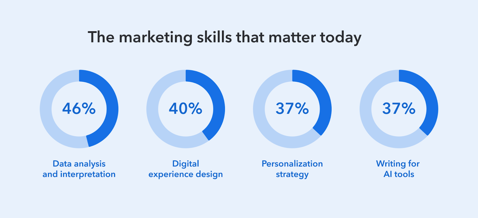 A diagram of a marketing skill

AI-generated content may be incorrect.