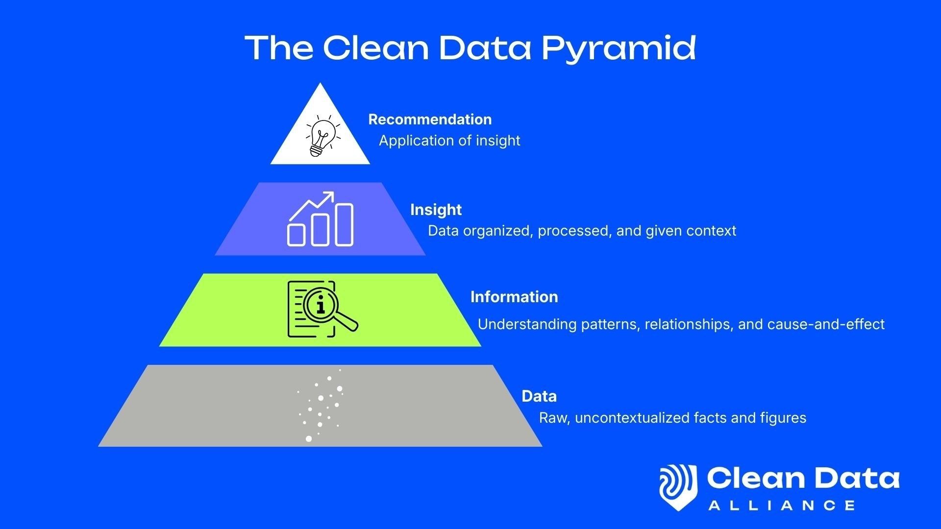 A diagram of data pyramid
AI-generated content may be incorrect.