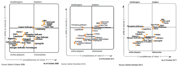 Gartner Magic Quadrant for ECM 2012: What to expect? - CMS Critic